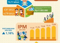 Kualitas Hidup Warga Lampung Membaik, IPM Melonjak Diangka 73,98