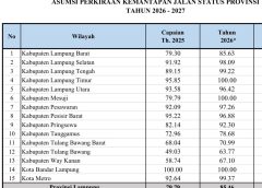 Jalan Provinsi di Kabupaten Jadi Motor Percepatan Infrastruktur Lampung 2026