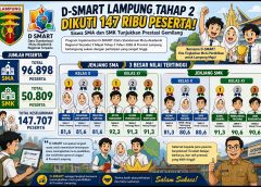 D-SMART Lampung Tahap 2 Diikuti 147 Ribu Peserta, Siswa SMA dan SMK Tunjukkan Prestasi Gemilang