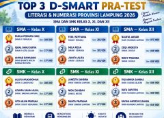 D-SMART Pra-Test Lampung Tampilkan Siswa Berprestasi, SMAN 1 Semaka dan SMKN 1 Abung Selatan Raih Skor Tertinggi